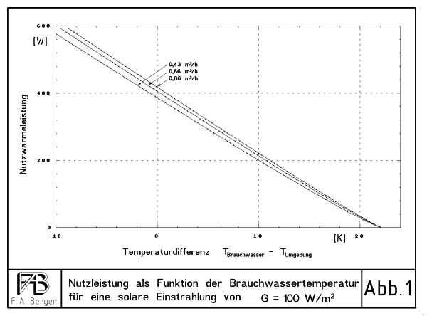 Leistungskurven bei Einstrahlung von 100 W/m^2