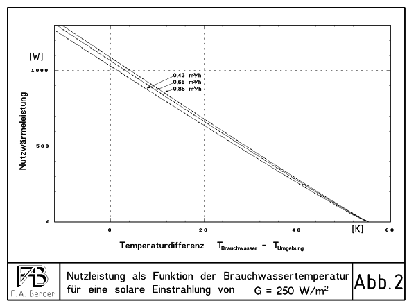Leistungskurven bei Einstrahlung von 250 W/m^2