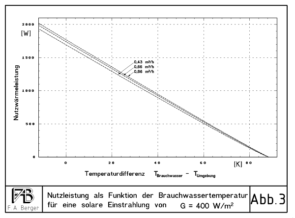 Leistungskurven bei Einstrahlung von 400 W/m^2
