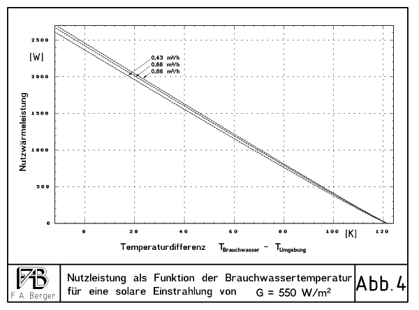 Leistungskurven bei Einstrahlung von 550 W/m^2