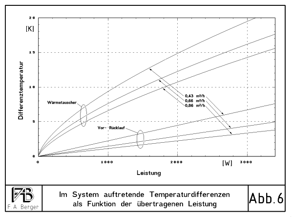 Differenztemperaturen in Abhängigkeit von der Heizleistung